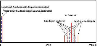 A fogfrekvencia t�bbsz�r�sei �s oldals�vjai sematikusan �br�zolva