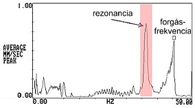 Csúcsmegtartásos rezgésspektrum egy gépleállásról