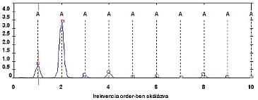 Tipikus (radi�lis) rezg�sspektrum tengelybe�ll�t�si hiba eset�n